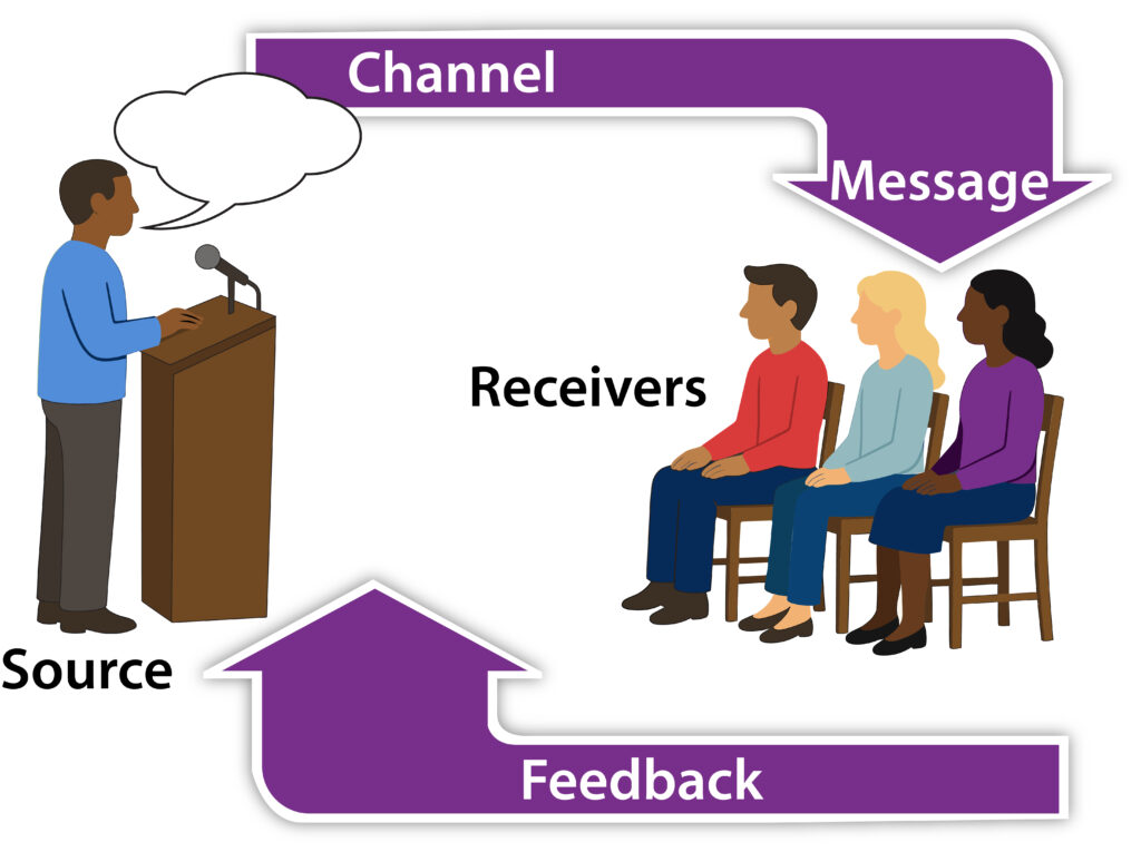 An illustration of the transactional model of communication. On the left, a speaker (labeled "Source") stands at a podium delivering a message, depicted by a speech bubble. A large purple arrow labeled "Channel" flows from the speaker toward three seated audience members on the right, labeled "Receivers." A second purple arrow labeled "Feedback" loops back from the audience to the speaker, illustrating two-way interaction. The image emphasizes that communication is continuous and simultaneous, involving both message delivery and listener response.