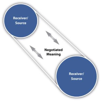 Diagram showing two circles labeled "Receiver/Source" connected by arrows labeled "Negotiated Meaning," indicating two-way communication and meaning negotiation.
