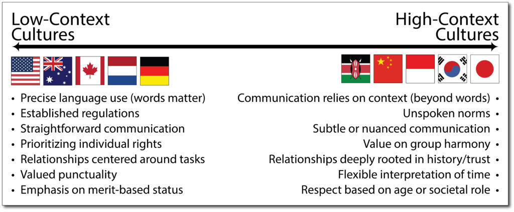 Two columns compare characteristics of high-context and low-context cultures. High-context column: Emphasizes implicit communication, heavy reliance on shared cultural norms, nonverbal cues, indirect messaging, and context-dependent meaning. Examples include Japan, China, and Arab countries. Low-context column: Highlights explicit, direct communication, minimal reliance on shared knowledge, precise wording, and less ambiguity. Examples include the United States, Germany, and Scandinavian nations. A small visual cue shows silhouettes of people with speech bubbles — fewer words in the high-context side and more words on the low-context side.