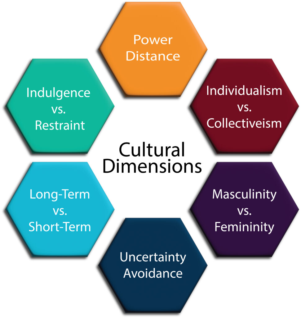 A chart presents Hofstede’s six cultural dimensions, each with a short explanation: Power Distance – Degree to which less powerful members accept unequal power distribution. Individualism vs. Collectivism – Preference for a loosely-knit social framework versus tightly-knit group belonging. Masculinity vs. Femininity – Value placed on competitiveness and achievement versus cooperation and quality of life. Uncertainty Avoidance – Comfort level with ambiguity and unstructured situations. Long-Term vs. Short-Term Orientation – Focus on future rewards and perseverance versus respect for tradition and fulfilling social obligations. Indulgence vs. Restraint – Extent to which society allows free gratification of desires versus strict social norms. The visual uses colored icons for each dimension.