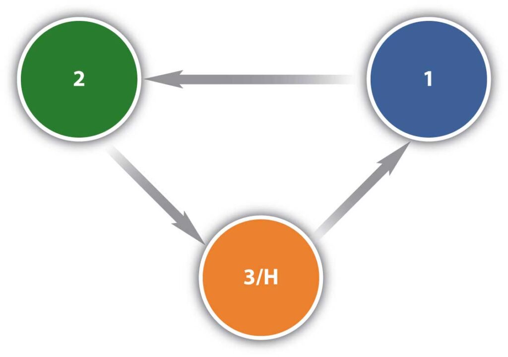 Diagram of the Speaker’s Triangle with three color-coded circles connected by arrows, representing movement between speaking positions. The blue circle labeled “1” is at the top right, the green circle labeled “2” is at the top left, and the orange circle labeled “3/H” is at the bottom center. Arrows indicate movement from position 1 to 2, 2 to 3/H, and 3/H back to 1, forming a continuous triangular pattern.