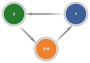 Diagram of the Speaker’s Triangle with three color-coded circles connected by arrows, representing movement between speaking positions. The blue circle labeled “1” is at the top right, the green circle labeled “2” is at the top left, and the orange circle labeled “3/H” is at the bottom center. Arrows indicate movement from position 1 to 2, 2 to 3/H, and 3/H back to 1, forming a continuous triangular pattern.