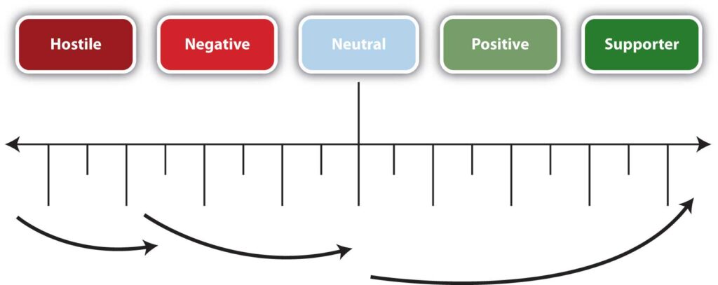 A horizontal spectrum labeled with five audience attitude categories from left to right: Hostile (dark red), Negative (red), Neutral (light blue), Positive (light green), and Supporter (dark green). Below the spectrum, curved arrows show the movement of audience members along the scale toward more favorable positions. The arrows indicate shifts from hostile toward negative, from negative toward neutral, and from positive toward supporter, representing measurable gains in persuasion.
