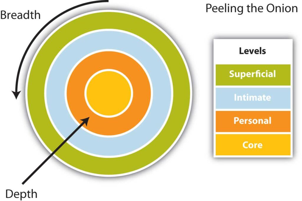 Diagram of Altman and Taylor’s Social Penetration Model titled “Peeling the Onion.” The model is shown as four concentric colored circles representing relationship levels from outermost to innermost: Superficial (green), Intimate (blue), Personal (orange), and Core (yellow). An arrow labeled “Breadth” curves around the outer layer, indicating the range of topics discussed, while an arrow labeled “Depth” points inward toward the core, indicating increasing personal disclosure. A color-coded legend on the right lists the four levels.