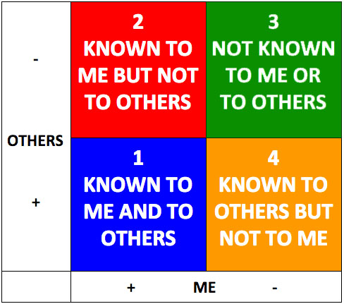 Diagram of Luft and Ingram’s Johari Window model titled “Dimensions of Self,” showing four colored quadrants in a grid. The horizontal axis is labeled “ME” with plus (+) on the left and minus (–) on the right; the vertical axis is labeled “OTHERS” with plus (+) on the bottom and minus (–) on the top.Quadrant 1 (bottom left, blue) is labeled “Known to me and to others.” Quadrant 2 (top left, red) is labeled “Known to me but not to others.” Quadrant 3 (top right, green) is labeled “Not known to me or to others.” Quadrant 4 (bottom right, orange) is labeled “Known to others but not to me.”