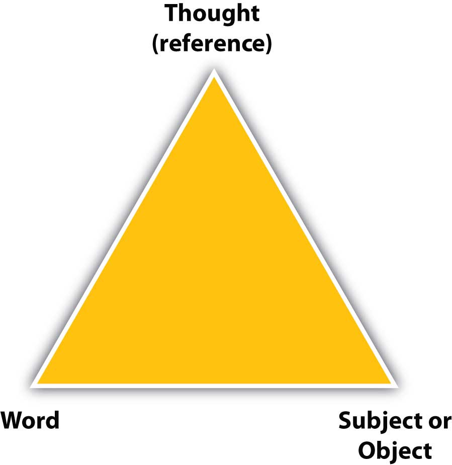 A yellow triangle labeled "Thought (reference)" at the top, "Word" at the bottom left, and "Subject or Object" at the bottom right.