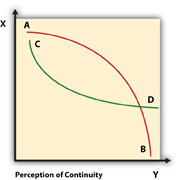 A graph with two intersecting curves labeled A-B (red) and C-D (green) on X and Y axes, with X as Perception of Continuity.