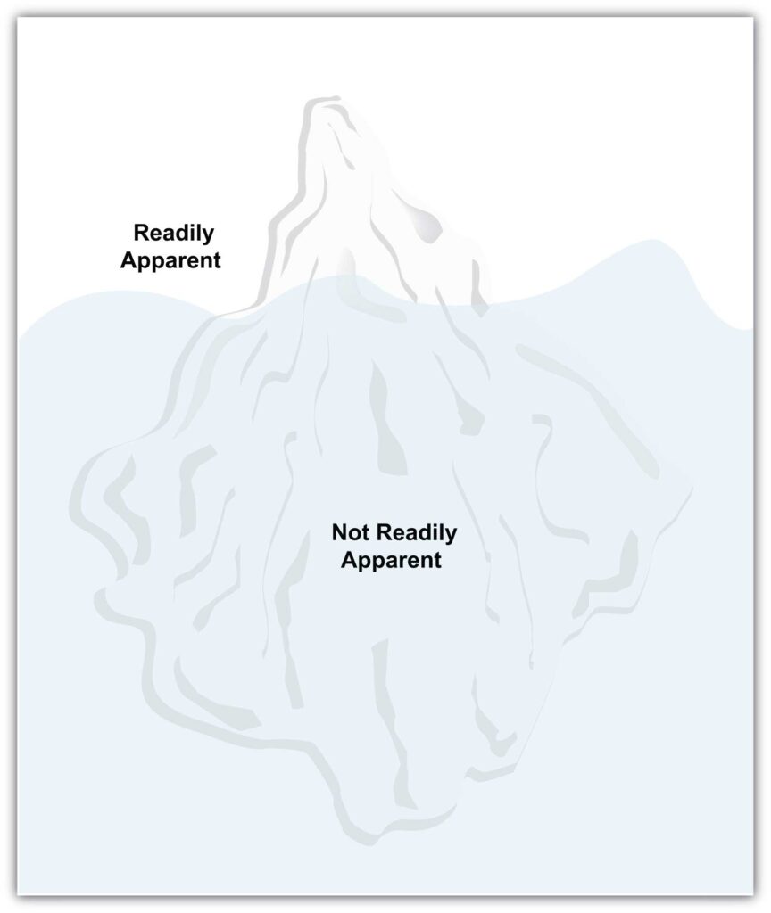 A diagram of an iceberg with the tip labeled "Readily Apparent" above water and the larger submerged portion labeled "Not Readily Apparent.