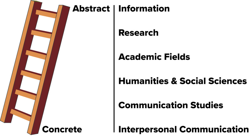 A ladder on the left transitions from "Concrete" at the bottom to "Abstract" at the top, with related concepts listed from "Interpersonal Communication" to "Information" on the right.