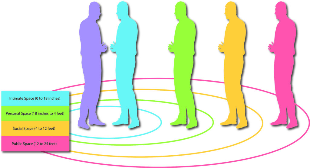 Illustration of Hall’s four proxemic zones showing five color-coded human silhouettes standing at increasing distances from each other. The closest pair, in purple and blue, are within the intimate space zone (0–18 inches), marked by a blue ring. The next figure, in green, is in the personal space zone (18 inches–4 feet), marked by a green ring. The yellow figure stands in the social space zone (4–12 feet), marked by a yellow ring. The red figure stands farthest away in the public space zone (12–25 feet), marked by a red ring. A color legend in the lower left corner labels each distance range.