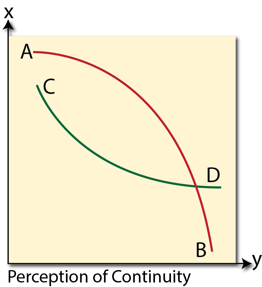 A graph with two intersecting curves labeled A-B (red) and C-D (green) on X and Y axes, with X as Perception of Continuity.